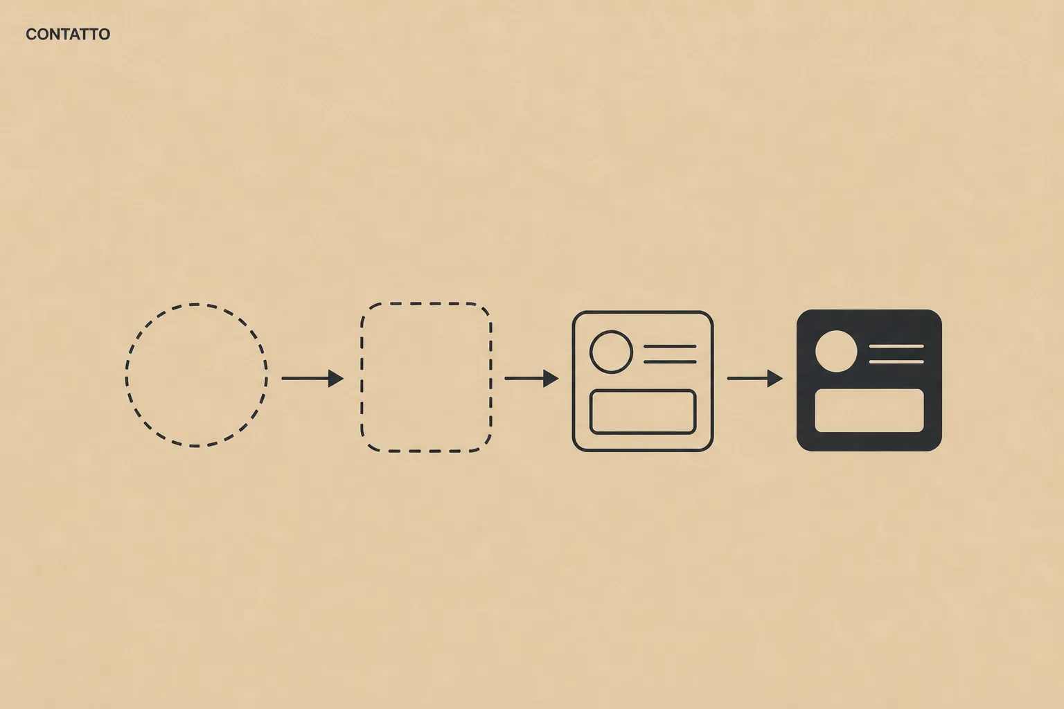 Four-step path: guide, service page, case study and contact request.