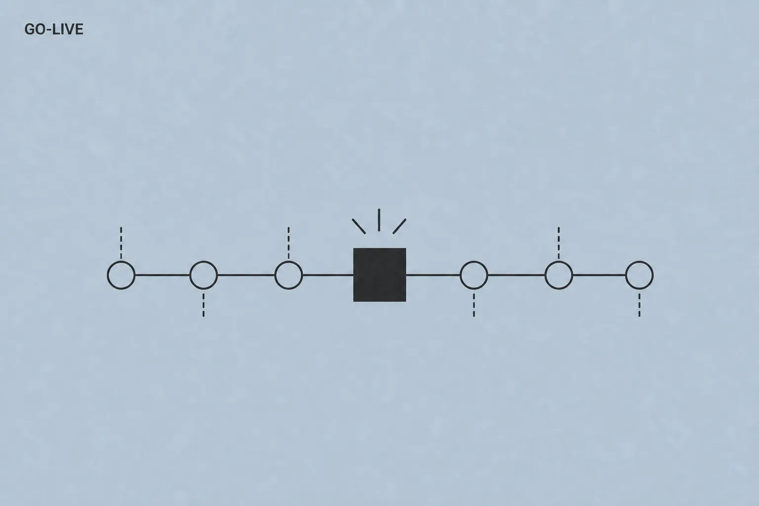 Timeline della migrazione: crawl e mappa URL prima, go-live al centro, monitoraggio nelle settimane successive.